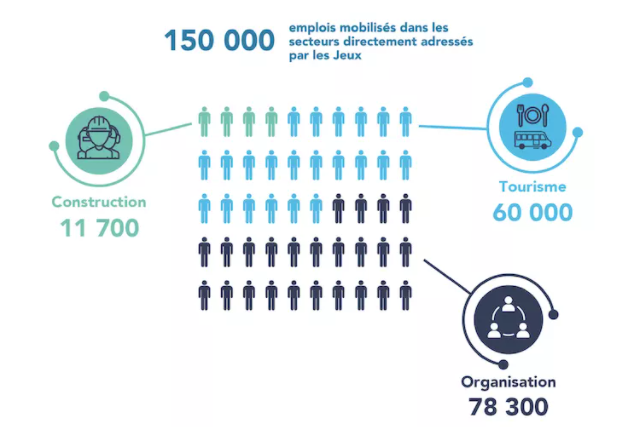 Source : cartographie des emplois réalisée par le COMITÉ D’ORGANISATION DES JOP DE PARIS 2024