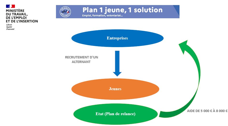 1 jeune 1 solution